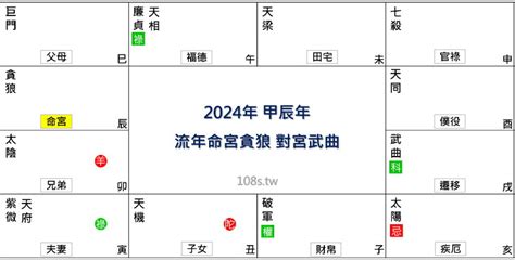 2024流年運勢免費|【流年分析】揭秘流年運勢！免費線上分析你的紫微命運軌跡